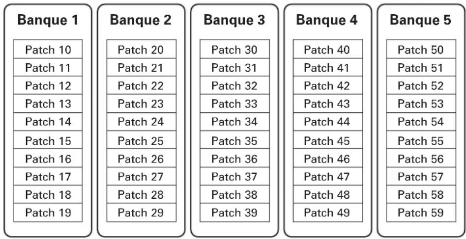 ZOOM B1 FOUR - ■ Présentation de la mémoire (patches/banques) - 1