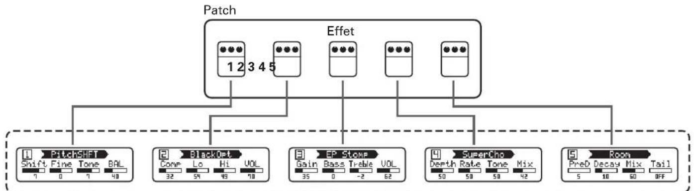 ZOOM B1 FOUR - Modification des effets (mode EDIT) - 1