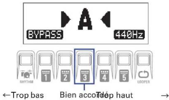 BYPASS 440Hz RHYTHM 1 2 3 4 5 LOOPER ←Trop bas Bien accot Tolép haut