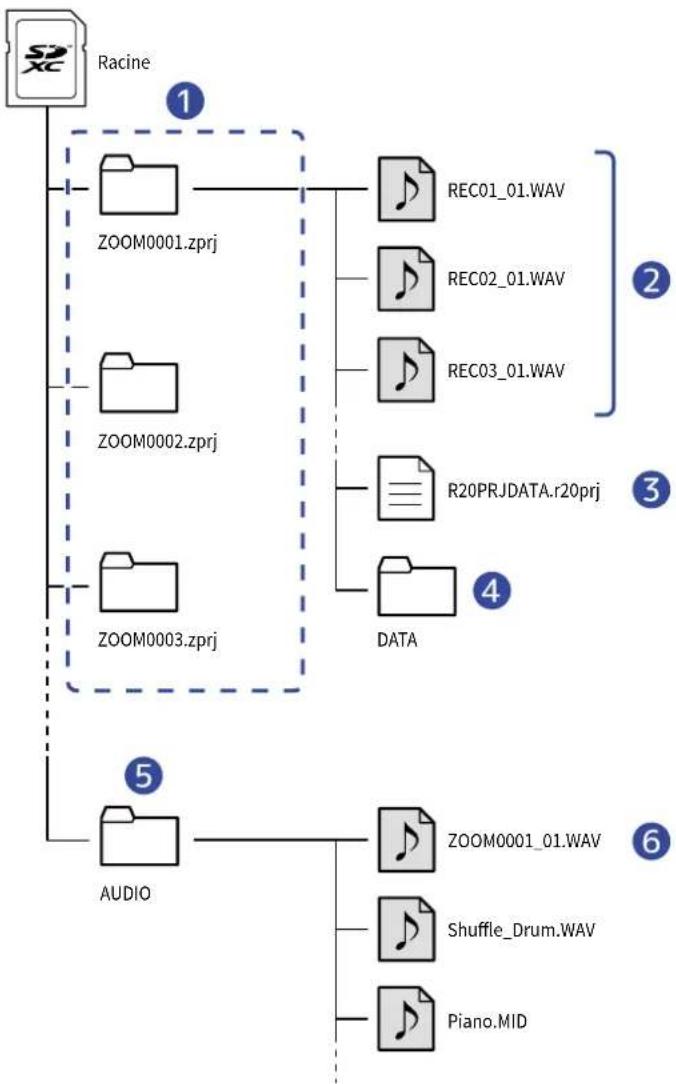 ZOOM R20 - Structure des dossiers et fichiers d'une carte SD - 1