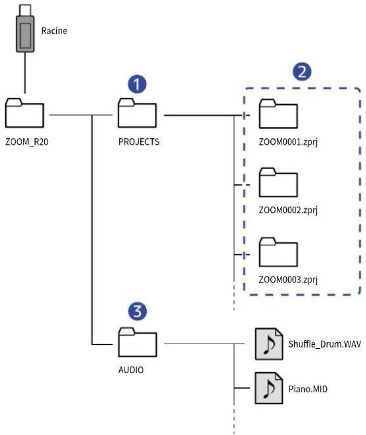ZOOM R20 - Structure des dossiers et fichiers d'une clé USB - 1