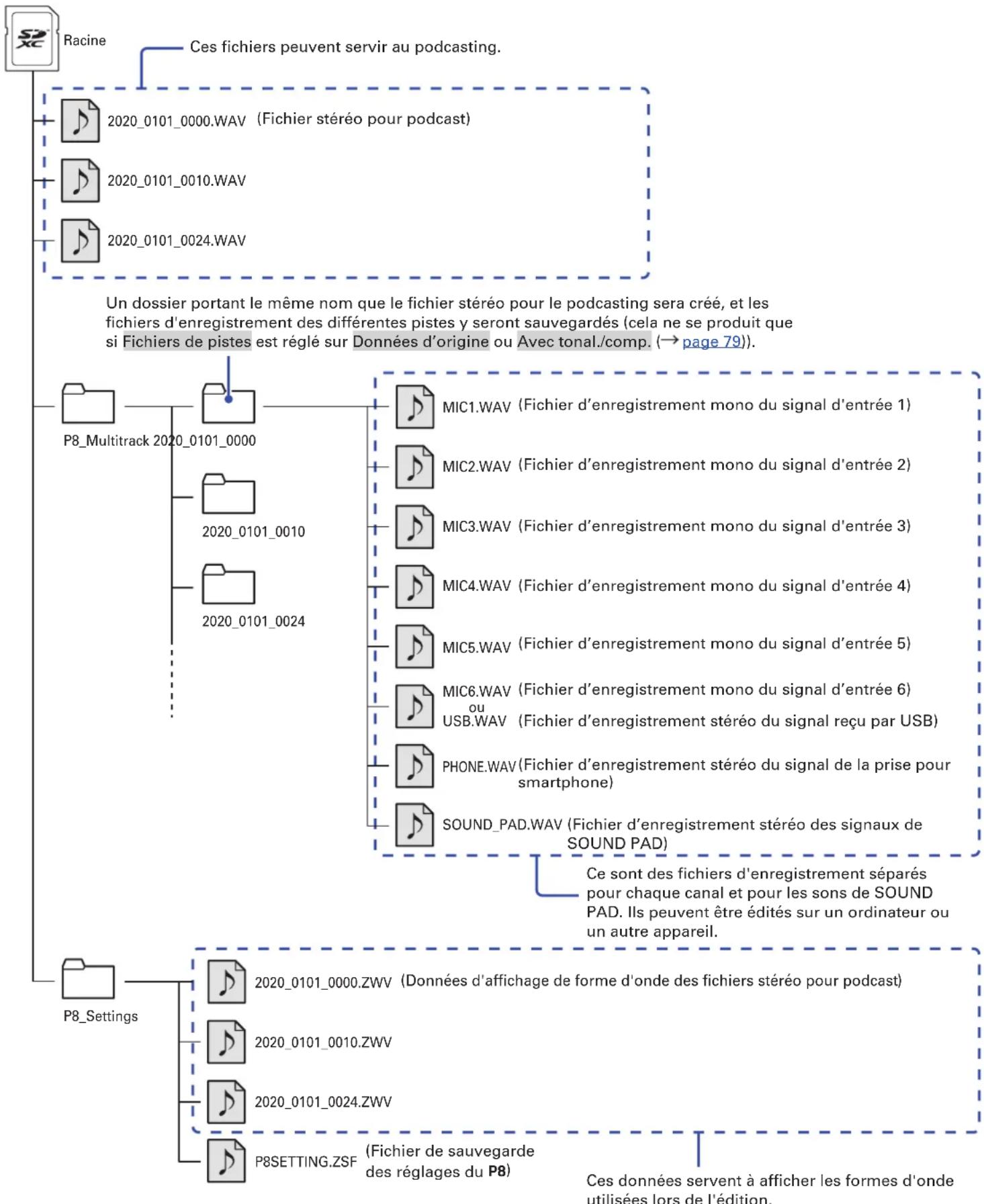 ZOOM PodTrak P8 - Structure des dossiers et fichiers du P8 - 1