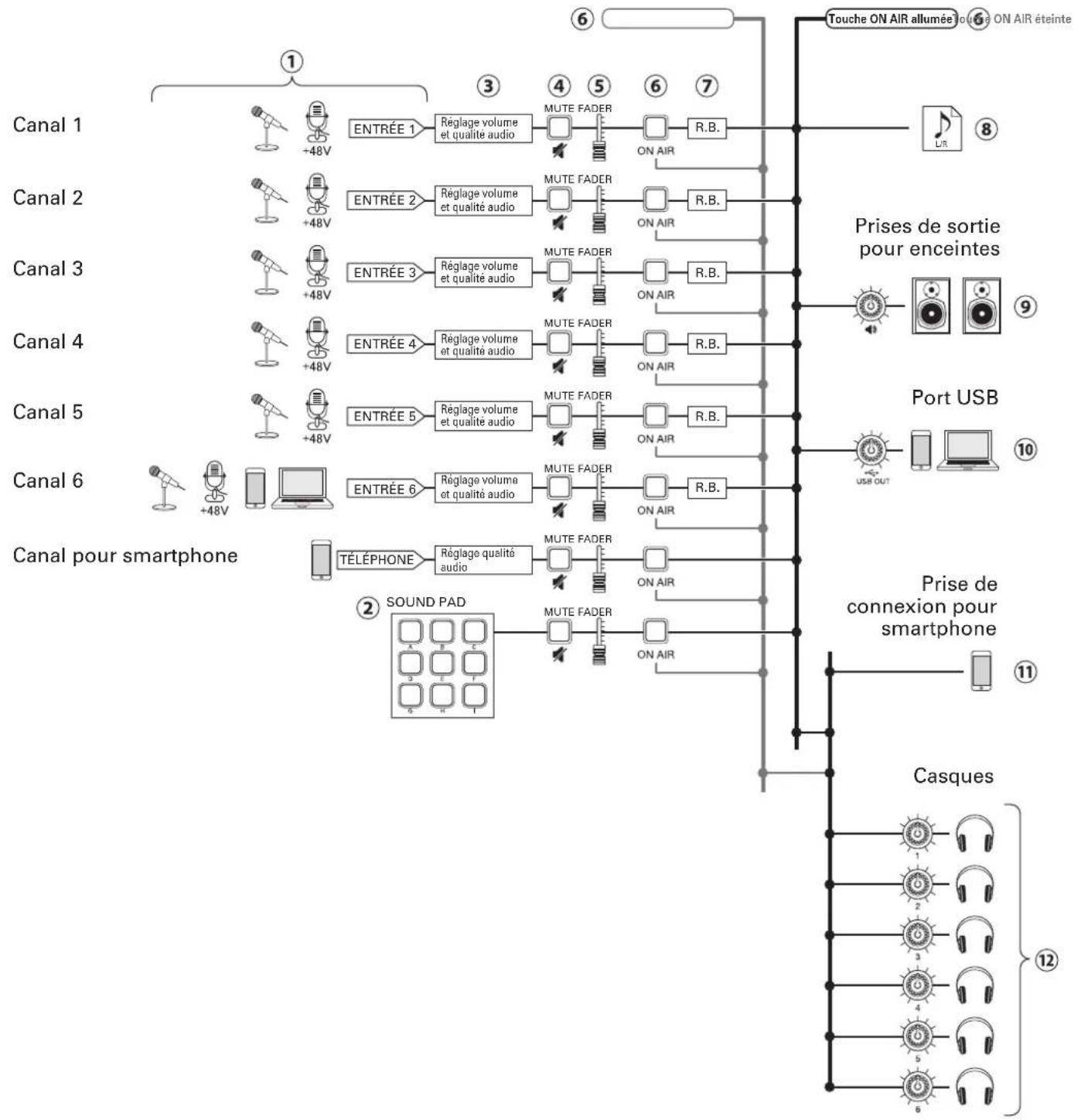ZOOM PodTrak P8 - Parcours du signal - 1