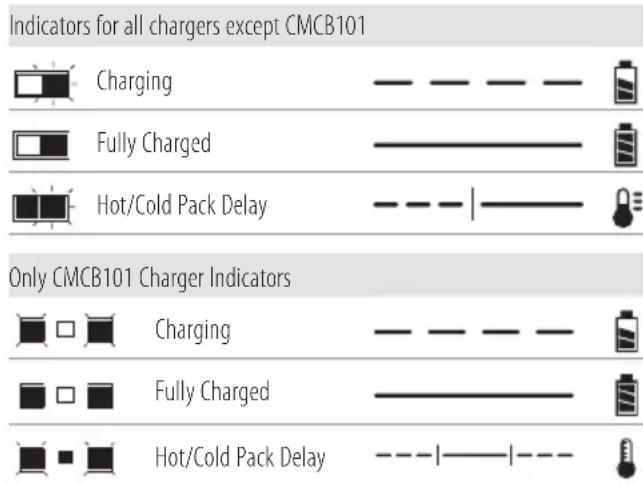Craftsman CMCS300 - Charging a Battery - 1