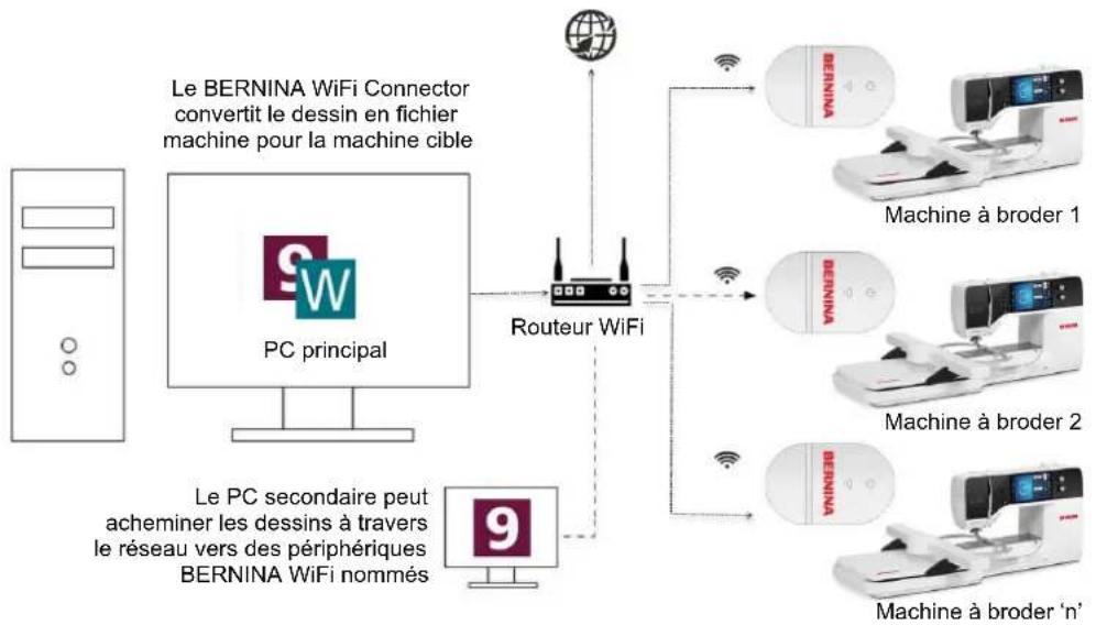 BERNINA Embroidery Software 9 Creator - Configuration des machines à broder - 1