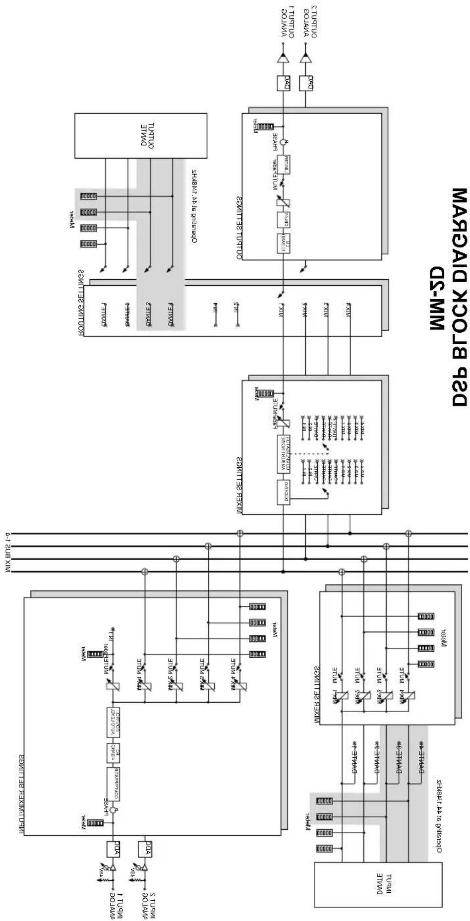 TASCAM MM2D - DSP Block diagram / Schéma fonctionnel DSP / Diagrama de bloques DSP/ DSP Blockdiagramm / DSP Schema a blocchi / DSP ブロックダイヤグラム - 1