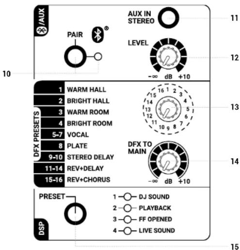 AUX PAIR AUX IN STEREO LEVEL -∞ dB +10 10 11 12 13 14 15 16 1 2 3 4 15 14 13 12 11 10 9 8 7 BRIGHT HALL WARM HALL BRIGHT ROOM VOCAL PLATE STEREO DELAY REV+DELAY REV+CHORUS DFX TO MAIN -∞ dB +10 14 15-14 15-16 PRESET DSP 1 —— DJ SOUND 2 —— PLAYBACK 3 —— FF OPENED 4 —— LIVE SOUND