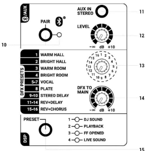 AUX IN STEREO PAIR LEVEL -∞ dB +10 10 11 12 13 14 15 16 2 3 4 15 14 13 12 11 10 9 8 7 WARM HALL BRIGHT HALL WARM ROOM BRIGHT ROOM VOCAL PLATE STEREO DELAY REV+DELAY REV+CHORUS DFX TO MAIN -∞ dB +10 11-14 15-16 PRESET DSP 1 - DJ SOUND 2 - PLAYBACK 3 - FF OPENED 4 - LIVE SOUND
