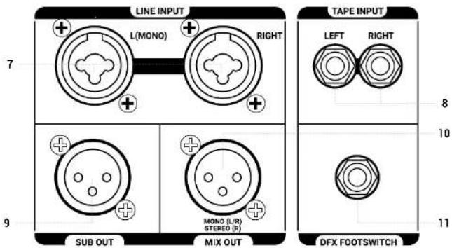 LINE INPUT TAPE INPUT L(MONO) RIGHT LEFT RIGHT 8 7 9 SUB OUT MIX OUT MONO (L(R) STEREO (R) 10 11 DFX FOOTSWITCH
