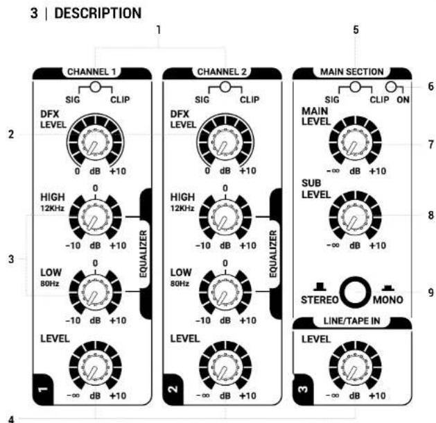 3 | DESCRIPTION 1 CHANNEL 1 SIG CLIP 2 DFX LEVEL 0 dB +10 3 HIGH 12KHz -10 dB +10 EQUALIZER LEVEL -∞ dB +10 CHANNEL 2 SIG CLIP 0 dB +10 3 HIGH 12KHz -10 dB +10 EQUALIZER LEVEL -∞ dB +10 3 LOW 80Hz -10 dB +10 LEVEL -∞ dB +10 CHANNEL 3 MAIN SECTION SIG CLIP ON 6 7 8 9 SUB LEVEL -∞ dB +10 STEREO MONO LINE/TAPE IN LEVEL -∞ dB +10