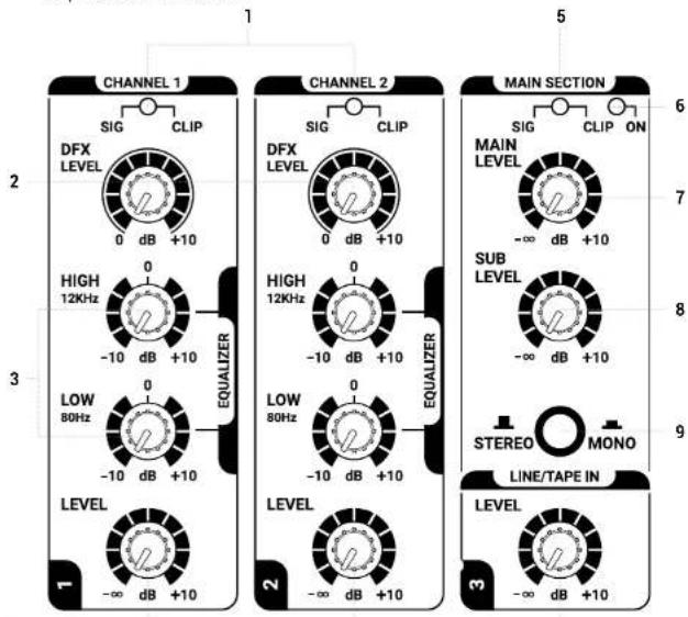 CHANNEL 1 SIG CLIP DFX LEVEL 0 dB +10 2 HIGH 12KHz 0 -10 dB +10 3 LOW 80Hz 0 -10 dB +10 EQUALIZER CHANNEL 2 SIG CLIP DFX LEVEL 0 dB +10 2 HIGH 12KHz 0 -10 dB +10 3 LOW 80Hz 0 -10 dB +10 EQUALIZER MAIN SECTION SIG CLIP ON MAIN LEVEL -∞ dB +10 SUB LEVEL -∞ dB +10 STEREO MONO LINE/TAPE IN LEVEL -∞ dB +10 3