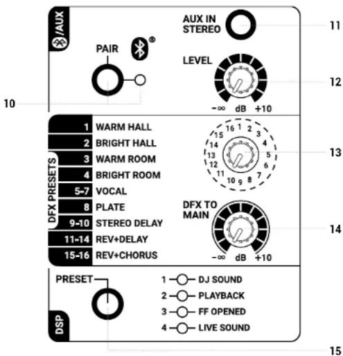 AUX PAIR AUX IN STEREO LEVEL -∞ dB +10 10 11 12 13 14 15 16 1 2 3 4 15 14 13 12 11 10 9 8 7 BRIGHT HALL WARM HALL BRIGHT ROOM VOCAL PLATE STEREO DELAY REV+DELAY REV+CHORUS DFX TO MAIN -∞ dB +10 14 15-14 15-16 PRESET DSP 1 —— DJ SOUND 2 —— PLAYBACK 3 —— FF OPENED 4 —— LIVE SOUND