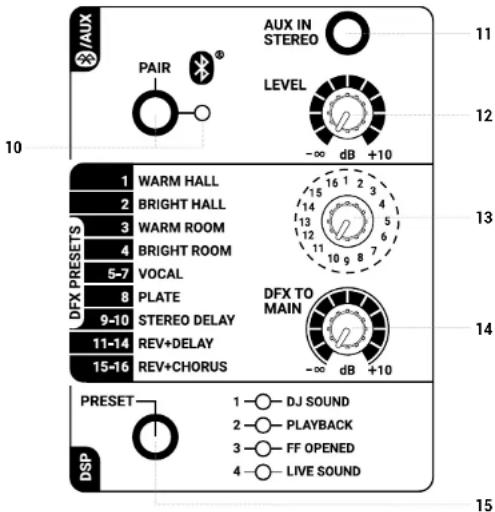 AUX PAIR AUX IN STEREO LEVEL -∞ dB +10 10 12 13 14 15 16 1 2 3 4 15 14 13 12 11 10 9 8 7 BRIGHT HALL WARM ROOM BRIGHT ROOM VOCAL PLATE STEREO DELAY REV+DELAY REV+CHORUS DFX TO MAIN -∞ dB +10 11-14 15-16 PRESET DSP 1 - DJ SOUND 2 - PLAYBACK 3 - FF OPENED 4 - LIVE SOUND