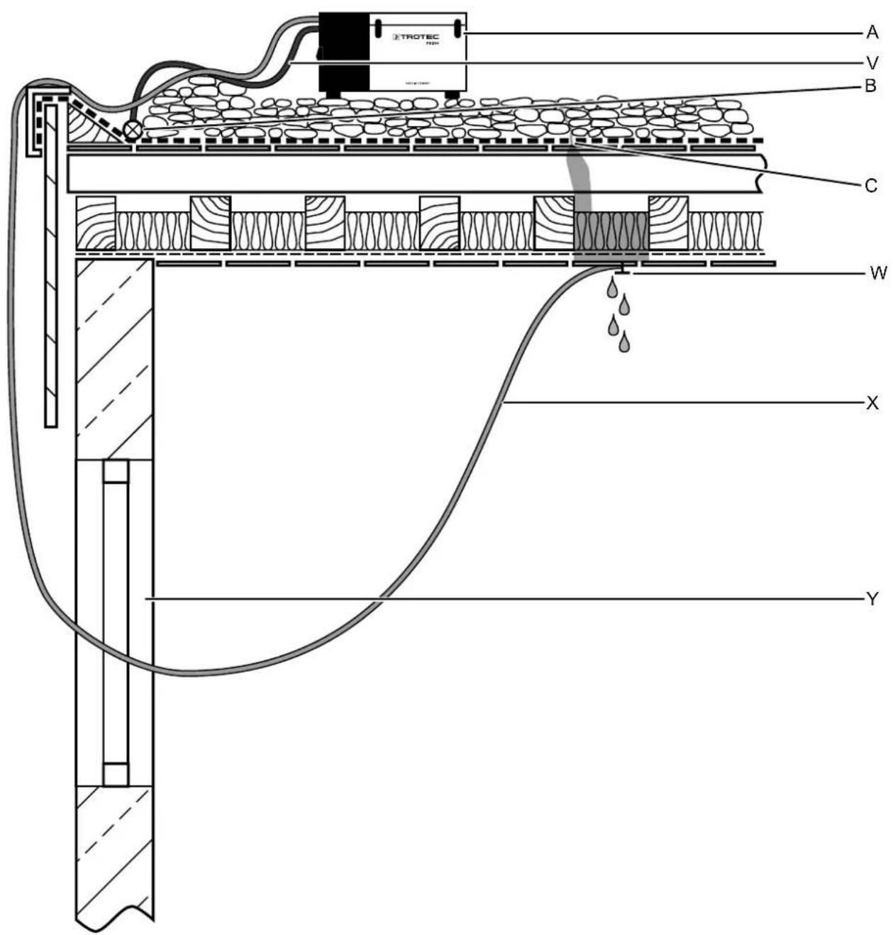 TROTEC PD200 - Section schématique de toit froid Remarque - 1