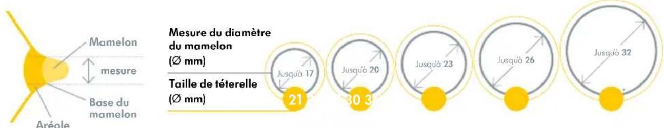 MEDELA Freestyle Flex - Évaluation de la taille des tétines medela - 1