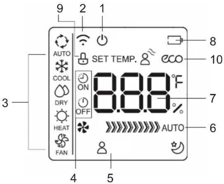 9 2 1 AUTO SET TEMP. COOL ON DRY OFF HEAT FAN 8.8.8°F 7 6 AUTO 3 4 5 8 10