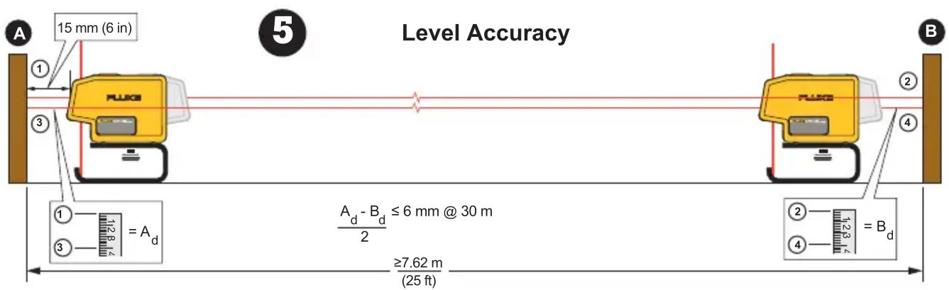 FLUKE 3PR - Point Laser Levels - 5