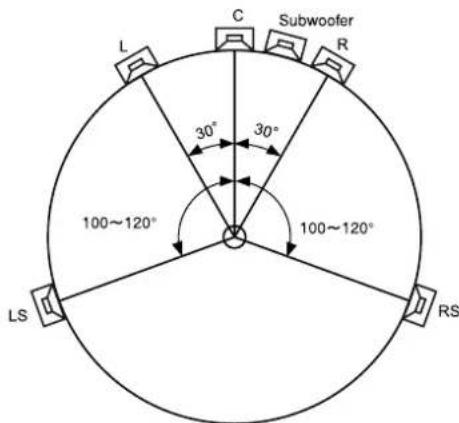 TASCAM VLA4 - Configuración del sonido envolvente - 1