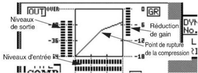 TASCAM TMD4000 - Utilisation du bouton DYNAMICS pour régler le processeur de dynamique - 2