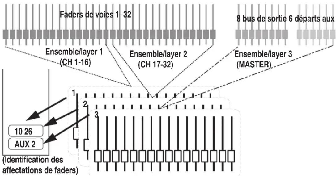 TASCAM TMD4000 - Affectation des faders (Fader layers) - 1