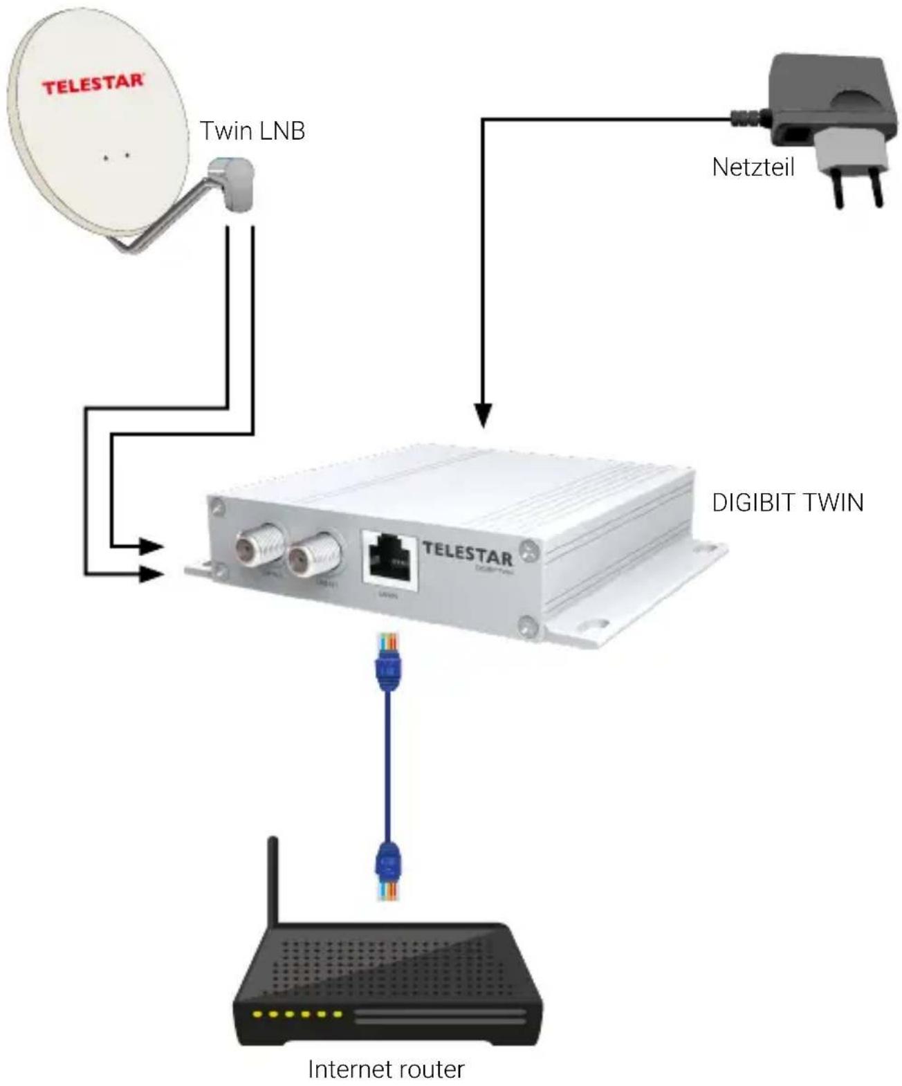 Telestar DIGIBIT Twin - Connexion des composants - 1
