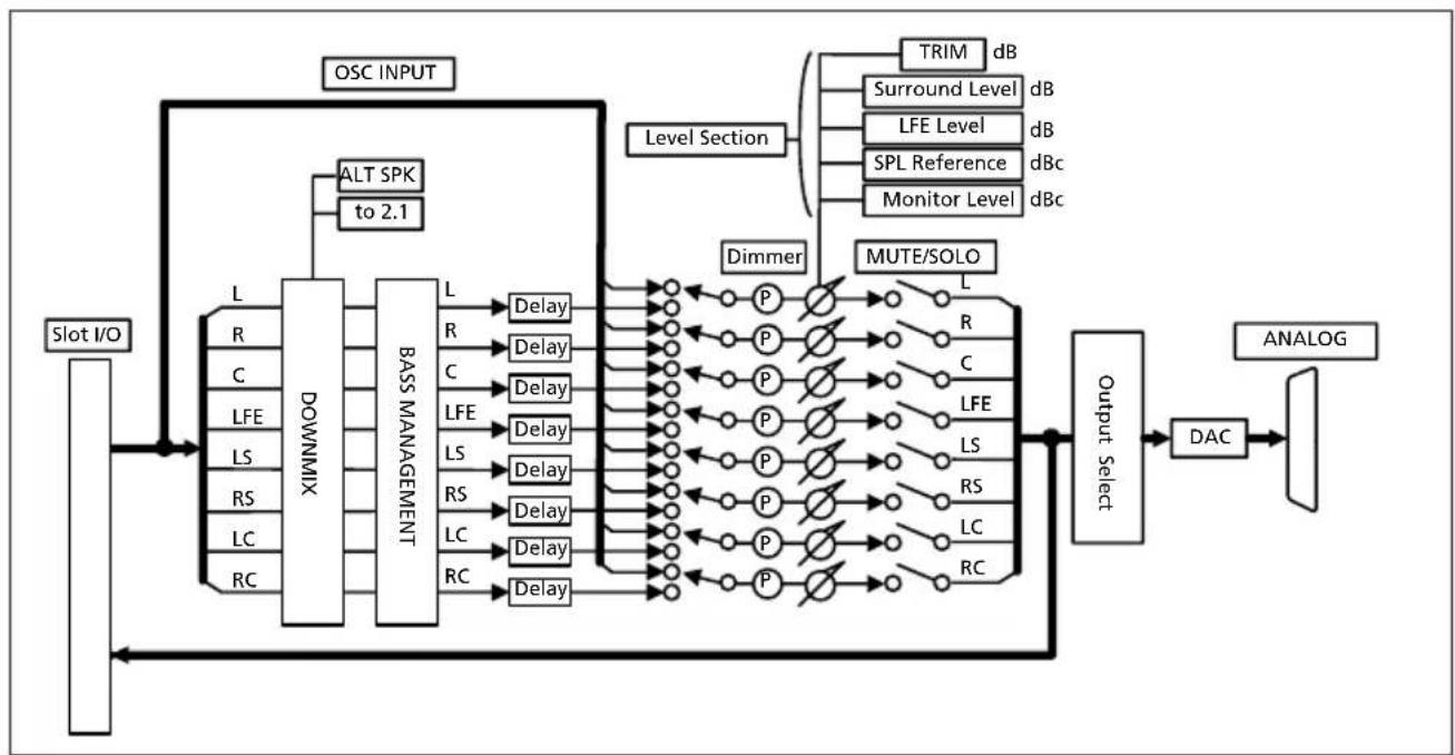 TASCAM IFSMDM - Schéma synoptique - 1