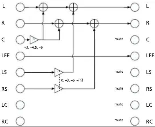 TASCAM IFSMDM - > LRCS (enceinte arrière fantôme) - 1