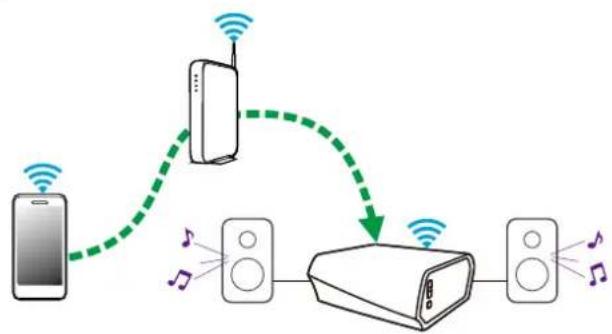 DENON HEOS Amp HS2 - Lecture de musique stockée sur votre périphérique mobile - 1