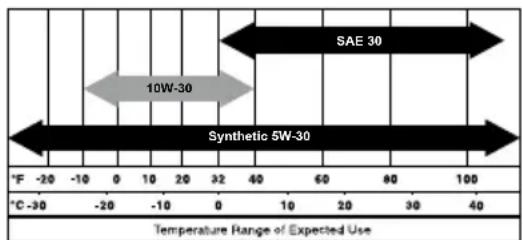 Craftsman CMXGIAC3000 - Engine Oil Recommendations - 1