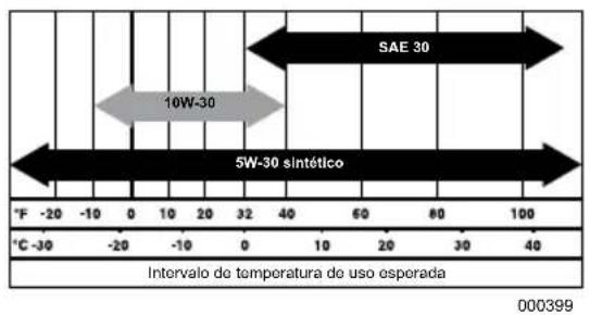 Craftsman CMXGIAC3000 - Recomendaciones sobre el aceite del motor - 1