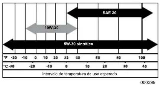 Craftsman CMXGIAC2200 - Recomendaciones sobre el aceite del motor - 1