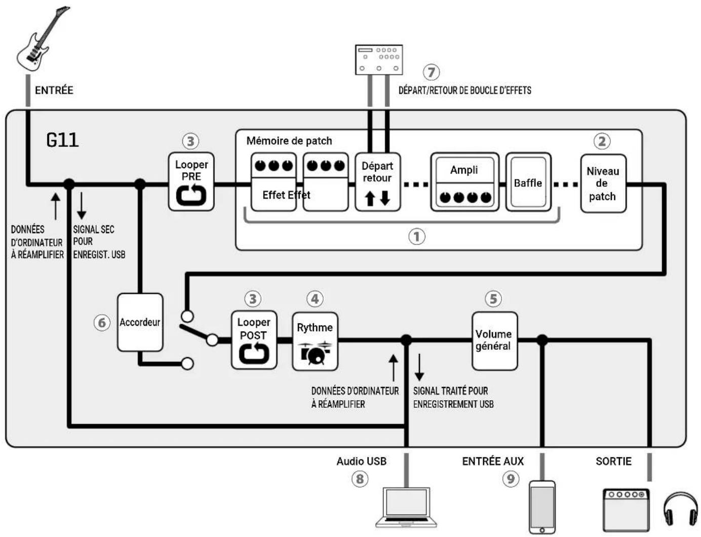ZOOM G11 - Parcours du signal - 1