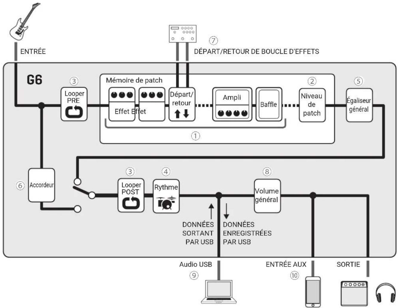 ZOOM G6 - Parcours du signal - 1