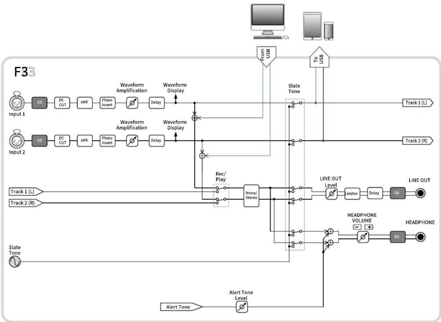 ZOOM F3 - Scheme synoptique - 1
