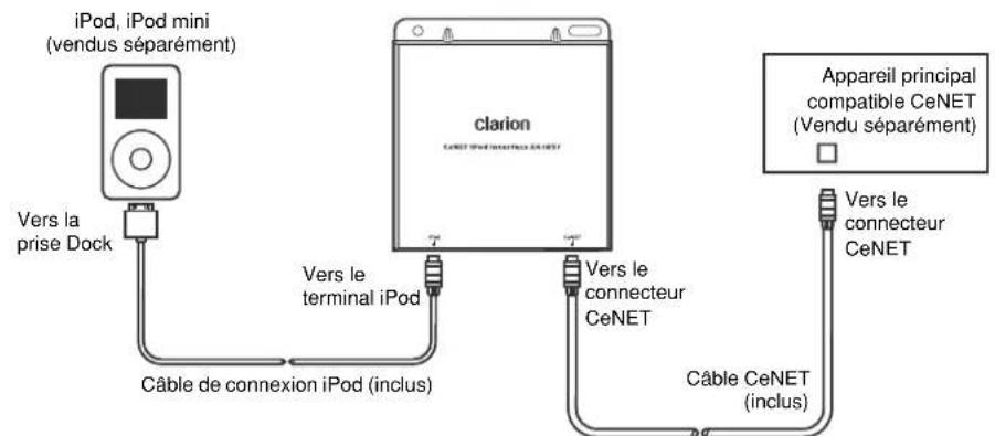 CLARION EA1251B - Connecter l'iPod à l'appareil principal compatible CeNET. - 1