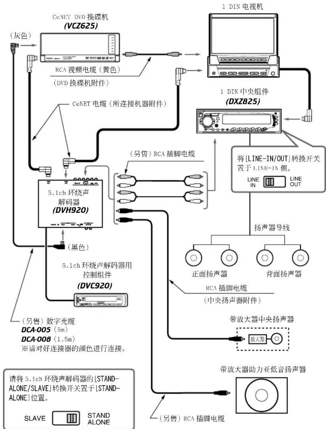 CLARION DVC920 - 系统装配例(DXZ825 + DVD 换碟机 + 监视器的组合) - 1