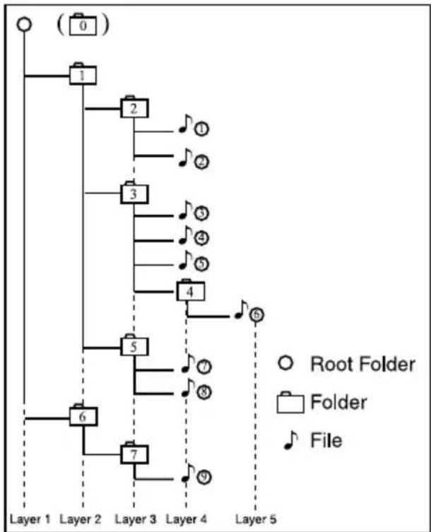 CLARION NX409 - Playing MP3 folders - 1