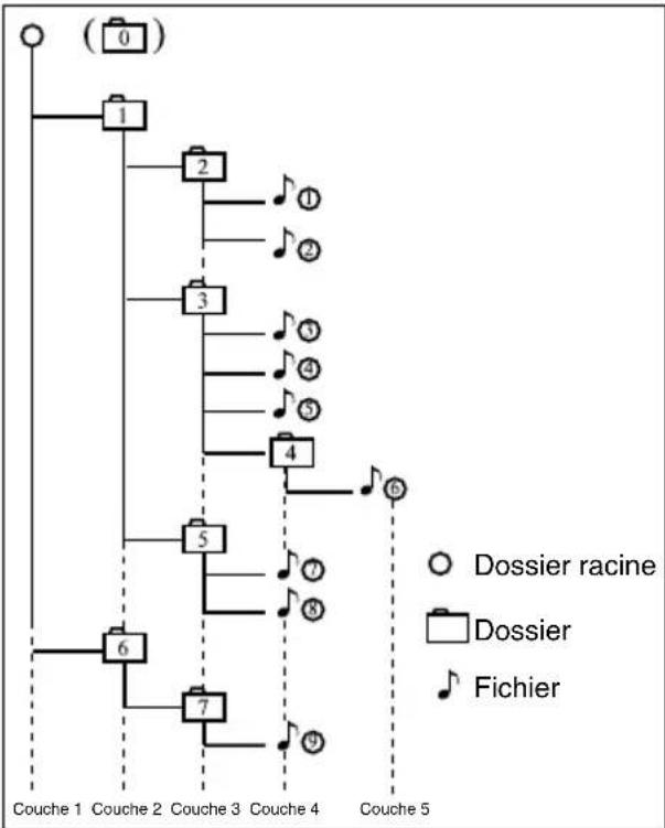 CLARION NZ409 - Lecture de dossiers MP3 - 1