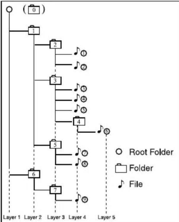 CLARION NZ409 - Playing MP3 folders - 1