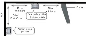 10 cm minimum Entre 15 et 30 cm Centre de la pièce Position idéale 10 cm minimum Poutre Position murale possible