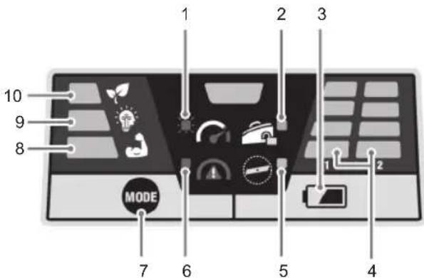 RYOBI Max Power RY36LMX46A - OVERSIGT OVER BRUGERFLADEPANEL - 1