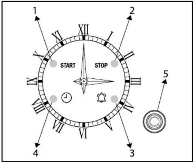 1 2 XI XII I START STOP VII VI 4 3 5