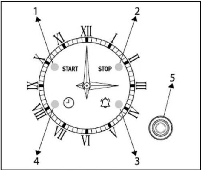 1 2 XI XII I II START STOP VII VI 4 3 5