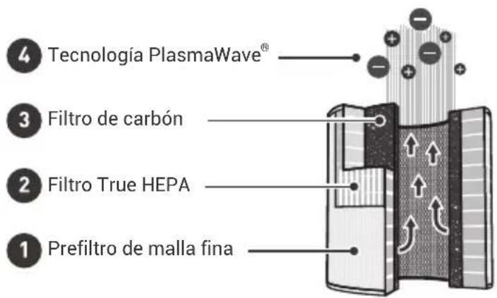 Winix AAPU500JLE - PURIFICACIÓN DEL AIRE EN 4 FASES - 1