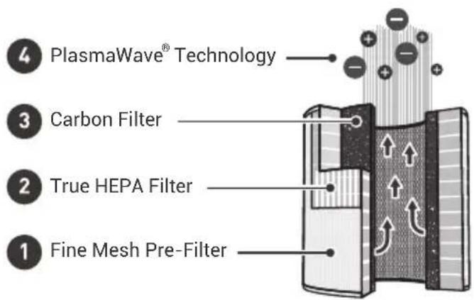 Winix AAPU500JLE - 4-STAGE AIR PURIFICATION - 1