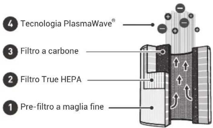 4 Tecnologia PlasmaWave® 3 Filtro a carbone 2 Filtro True HEPA 1 Pre-filtro a maglia fine