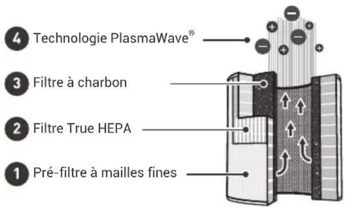 4 Technologie PlasmaWave® 3 Filtre à charbon 2 Filtre True HEPA 1 Pré-filtre à mailles fines