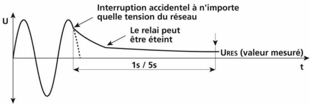 Beha-Amprobe MT204S - Mesure de la tension résiduelle "Mode non linéaire" - 1