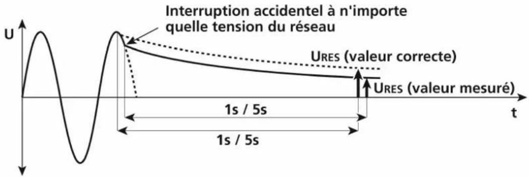 Beha-Amprobe MT204S - Mesure de la tension résiduelle "Mode linéaire" - 1