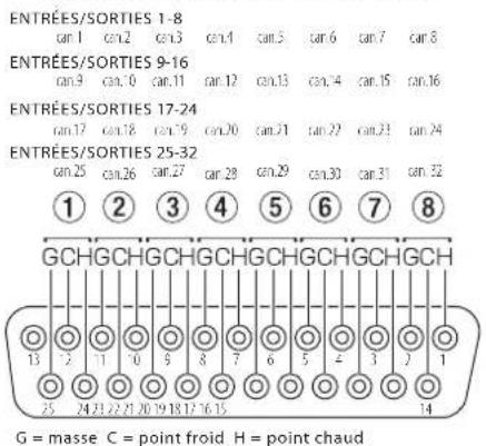 TASCAM BO16DXIN - ⑤ Connecteurs 1-8/9-16 - 1